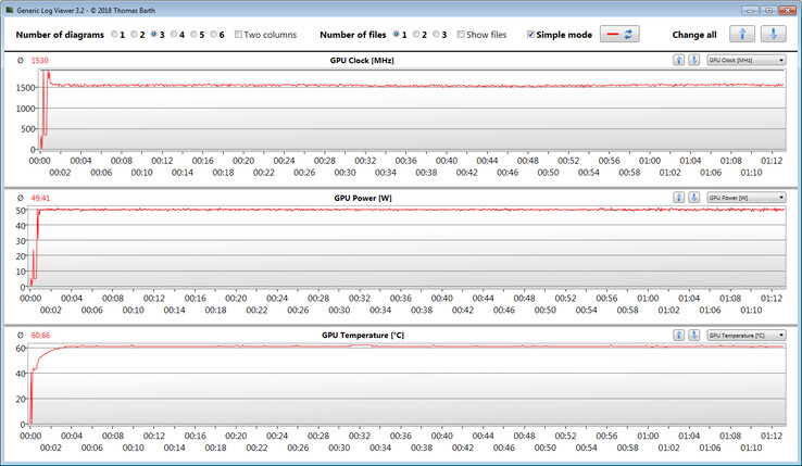 Mesures GPU lors de notre test The Witcher 3