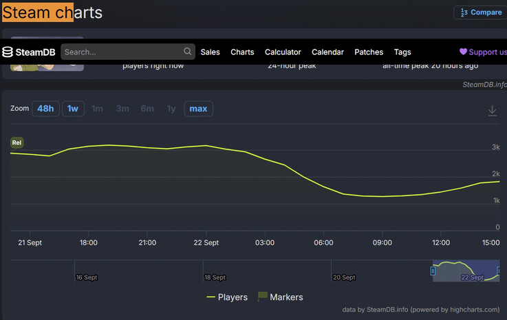 Statistiques SteamDB pour Happy Wheels indiquant son pic de 3 193 joueurs et sa première place au classement des jeux les plus ajoutés à la liste de souhaits.