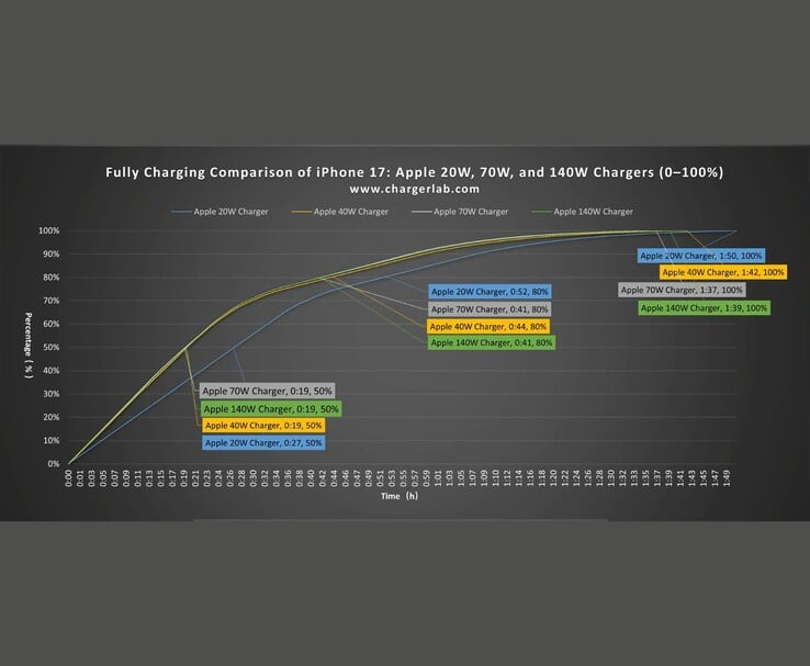 Comparaison de la courbe de charge de l'iPhone 17 avec les adaptateurs de 20 W, 40 W, 70 W et 140 W de Apple. (Source de l'image : ChargerLAB via YouTube)