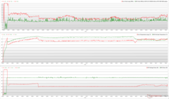 Horloges, températures et variations de puissance du CPU/GPU pendant le stress Prime95 + FurMark