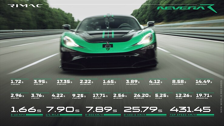 Tous les records de vitesse de la Rimac Nevera R.