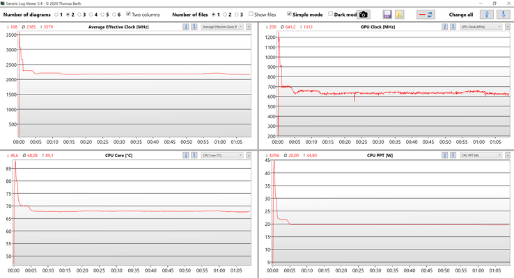 Données du CPU et du GPU dans le test de stress