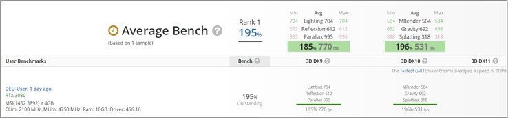 RTX 3080 sur UserBenchmark. (Source de l'image : UserBenchmark)