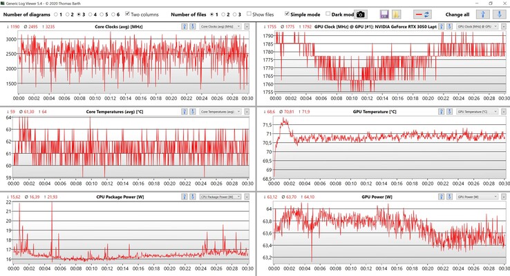 Les données de performance de l'essai de charge constante du site Witcher 3 (paramètres Ultra)