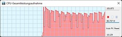 TDP pendant Cinebench R15