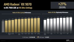Performances natives et de ray tracing de la RX 9070 par rapport à la RX 7900 GRE à 4K. (Source de l'image : AMD)