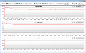 Mesures GPU lors de notre test The Witcher 3