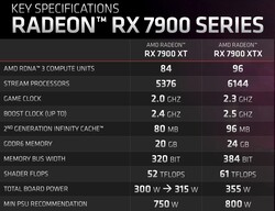 Spécifications de la série RX 7900