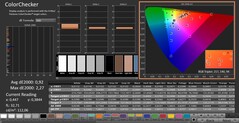 CalMAN : ColorChecker (calibré)