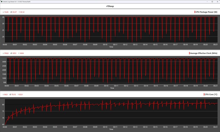 Mesures du processeur pendant la boucle Cinebench R15