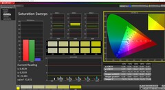 Saturation à 150 nits