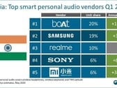 Le premier trimestre de Realme en tant que marque de produits auditifs s'est très bien passé. (Source : Canalys) 