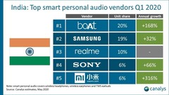 Le premier trimestre de Realme en tant que marque de produits auditifs s&#039;est très bien passé. (Source : Canalys) 