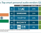 Le premier trimestre de Realme en tant que marque de produits auditifs s'est très bien passé. (Source : Canalys) 