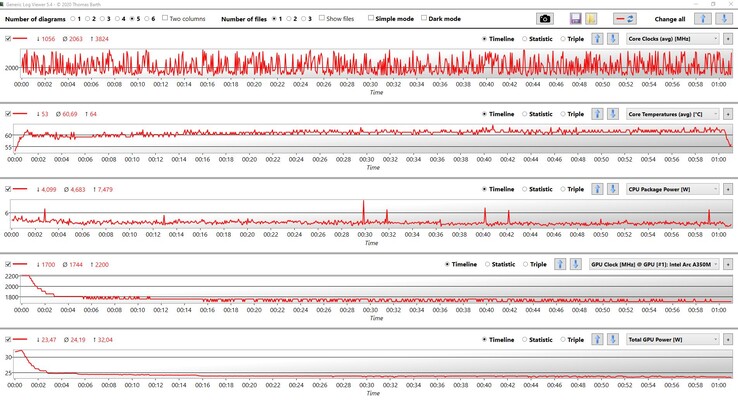 Données CPU et GPU : Witcher 3 en configuration ultra