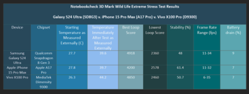 Les résultats de notre test de stress extrême 3D Mark Wild Life. (Image : Notebookcheck)