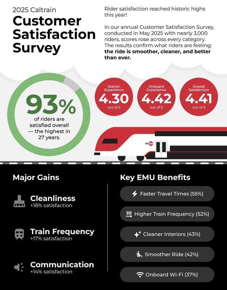 Les résultats d'une enquête de satisfaction auprès des clients (Image source : Caltrain)