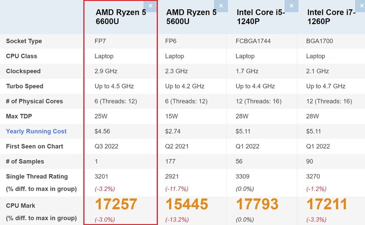 Comparaison des AMD Ryzen 5 6600U. (Image source : PassMark)