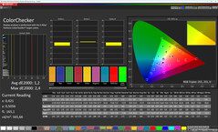 Précision des couleurs (mode de couleur : original, chaud, espace de couleur cible : sRGB)