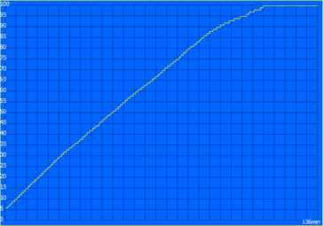 Temps de chargement : 136 minutes (AMD)