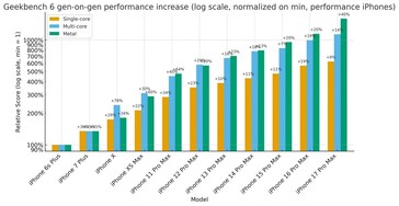 Augmentation des performances d'une génération à l'autre des modèles Pro de l'iPhone par rapport à leurs prédécesseurs. (Source de l'image : r/iPhone)