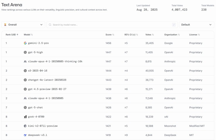 Kimi K2 de Moonshot AI fait partie des dix meilleurs modèles d'IA au monde et a obtenu de meilleurs résultats que DeepSeek. (Source de l'image : Moonshot AI)