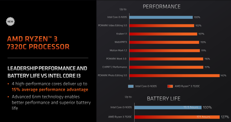 AMD Ryzen 3 7320C vs Intel Core i3-N305 (image via AMD)