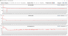 Mesures du GPU pendant notre test The Witcher 3 (Moyenne, Haute performance)