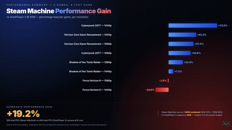 Comparaison des performances entre la Steam Machine et le OneXPlayer 3.