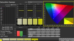 CalMAN : saturation des couleurs (calibrée)