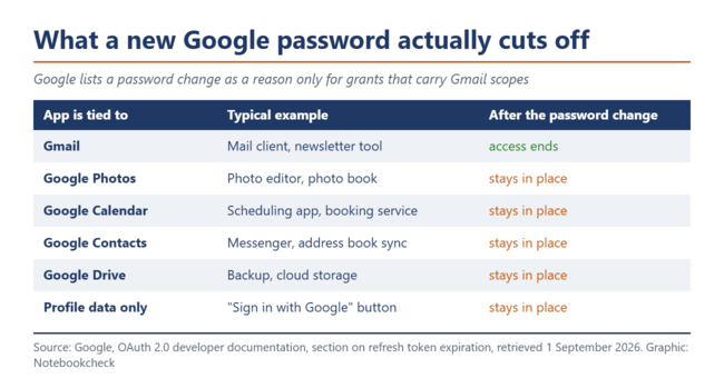 Tableau : ce qu’un nouveau mot de passe Google supprime réellement