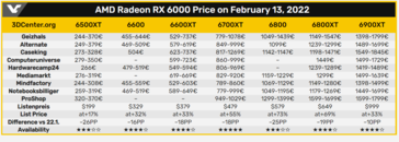 Prix des AMD RX 6000. (Image source : VideoCardz et 3DCenter)