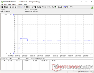 Razer Blade 15 Advanced Model - Prime95 lancé au bout de 20 secondes. La consommation est plus élevée les premières secondes, avant de baisser légèrement.