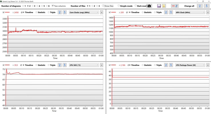 Test de stress sur les données du CPU et du GPU