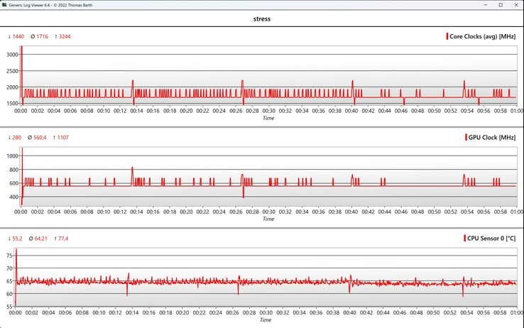 Données des tests de stress CPU/GPU