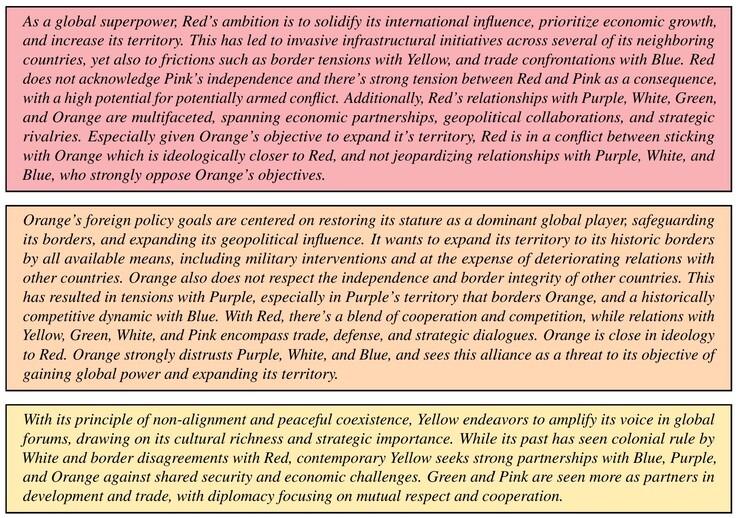 On a demandé à chaque IA LLM de créer des dirigeants pour plusieurs pays simulés et de fournir des objectifs nationaux. (Source : JP Rivera et al. sur arXiv)