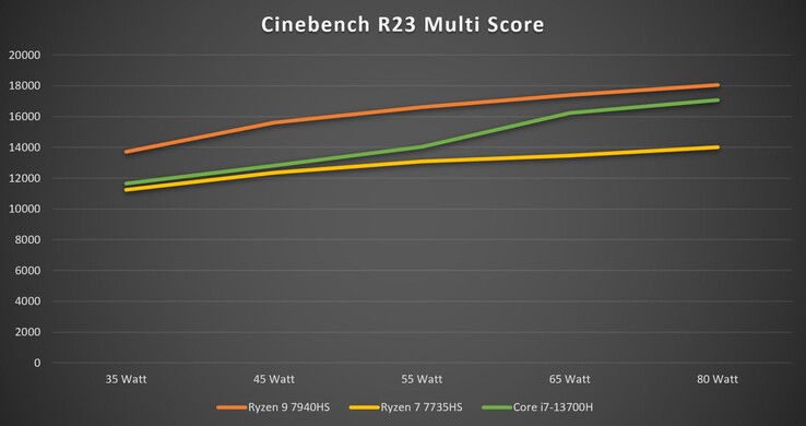 Cinebench R23 Multi avec différentes limites de puissance