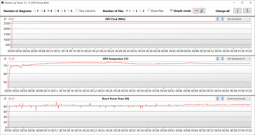 Mesures du GPU pendant le test Witcher 3 (Turbo)