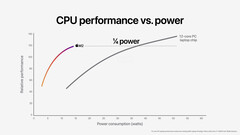 Apple M2 vs Core i7-1260P. (Image Source : Apple)