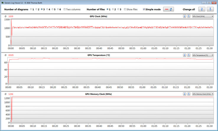 Mesures des GPU lors de notre test "The Witcher 3