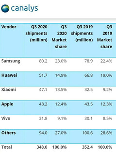 Expéditions du troisième trimestre 2020. (Source de l'image : Canalys via Seekdevice)