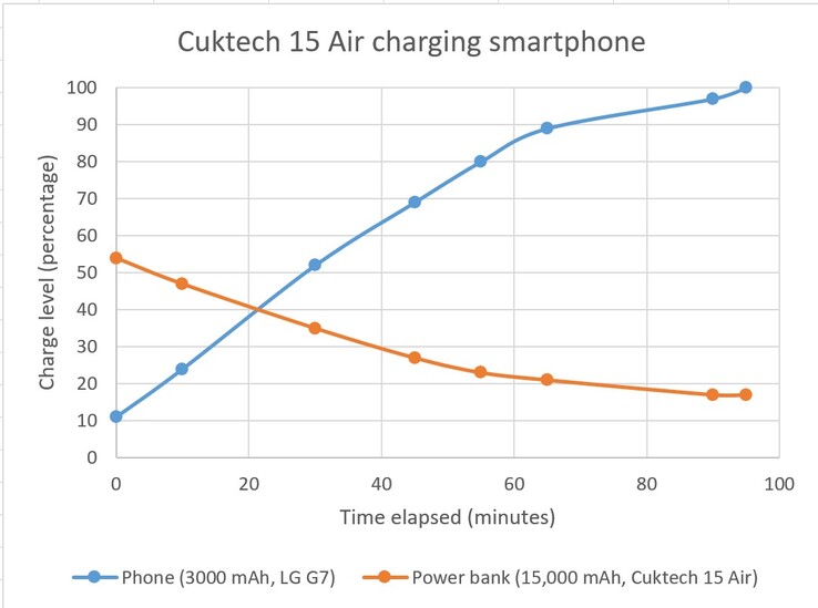 Le Cuktech 15 Air charge rapidement un téléphone comme un adaptateur secteur.
