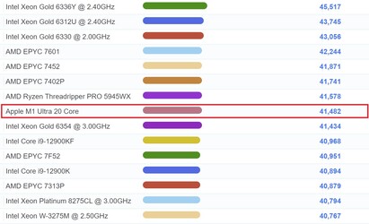 M1 Ultra CPU Mark. (Source de l'image : PassMark)