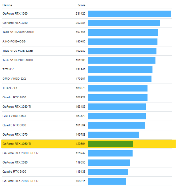 Tableau de référence OpenCL. (Source de l'image : Geekbench)