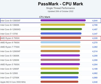 Graphique actuel du fil unique. (Source de l'image : PassMark)