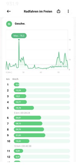 Lors des tests, la Xiaomi Watch S1 a montré des vitesses de pointe irréalistes.