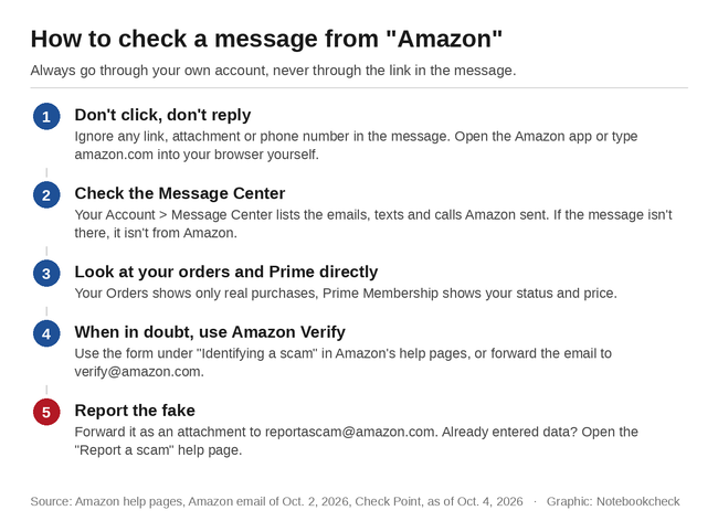 Comment vérifier un message d’Amazon