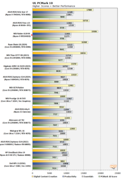Ryzen 9 9955HX3D PCMark 10 (source d'image : Hot Hardware)