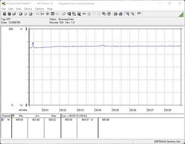 Consommation électrique du système de test - FurMark 100% PT