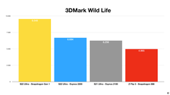 Galaxy S22 Ultra - 3DMark Wild Life - Comparaison entre Exynos 2200 et Snapdragon 8 Gen 1. (Source : Erdi Özüağ sur YouTube)